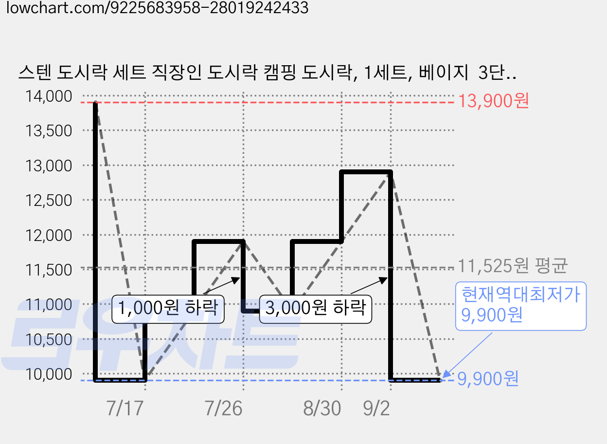 스텐 도시락 세트 직장인 도시락 캠핑 도시락, 1세트, 베이지  3단  2800ML 가격 변동 차트, 현재가 9,900원, 역대최저가