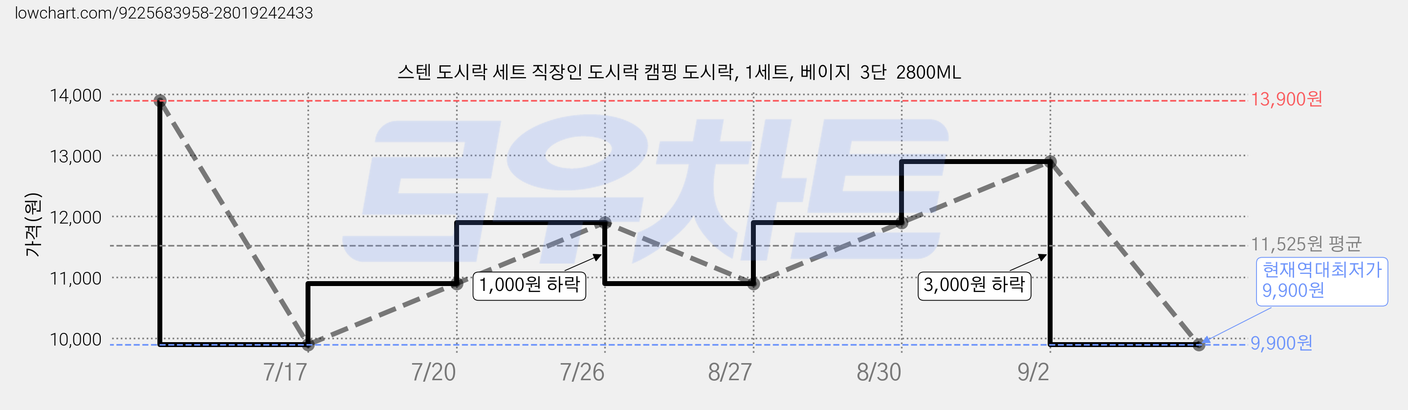 스텐 도시락 세트 직장인 도시락 캠핑 도시락, 1세트, 베이지  3단  2800ML 가격 변동 차트, 현재가 9,900원, 역대최저가