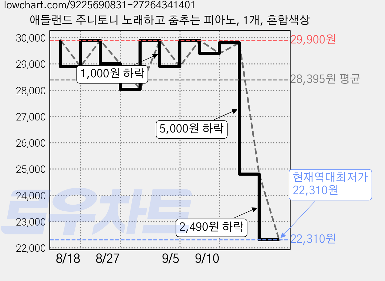 애들랜드 주니토니 노래하고 춤추는 피아노, 1개, 혼합색상 가격 변동 차트, 현재가 22,310원, 역대최저가