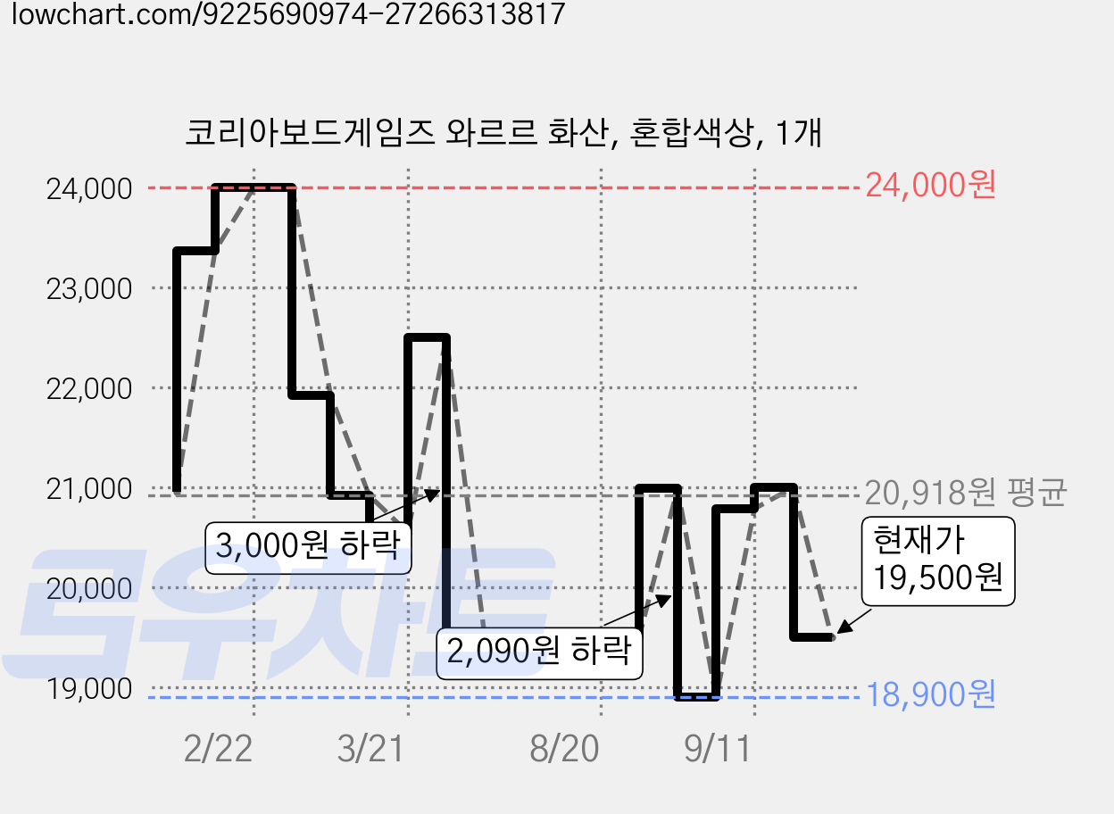 코리아보드게임즈 와르르 화산, 혼합색상, 1개 가격 변동 차트, 현재가 19,500원, 관측 최저가 18,900원