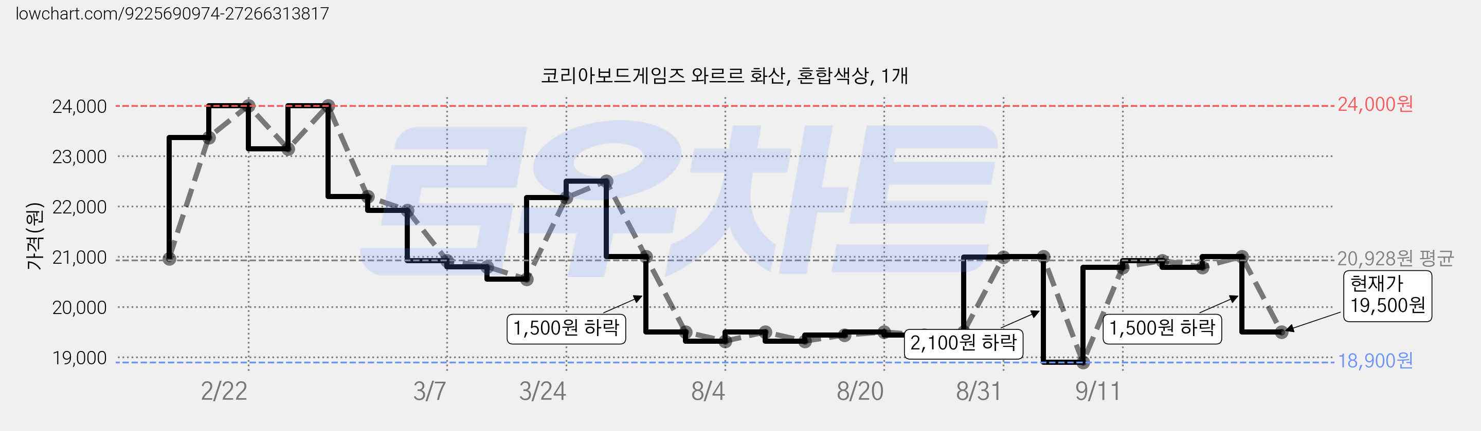 코리아보드게임즈 와르르 화산, 혼합색상, 1개 가격 변동 차트, 현재가 19,500원, 관측 최저가 18,900원