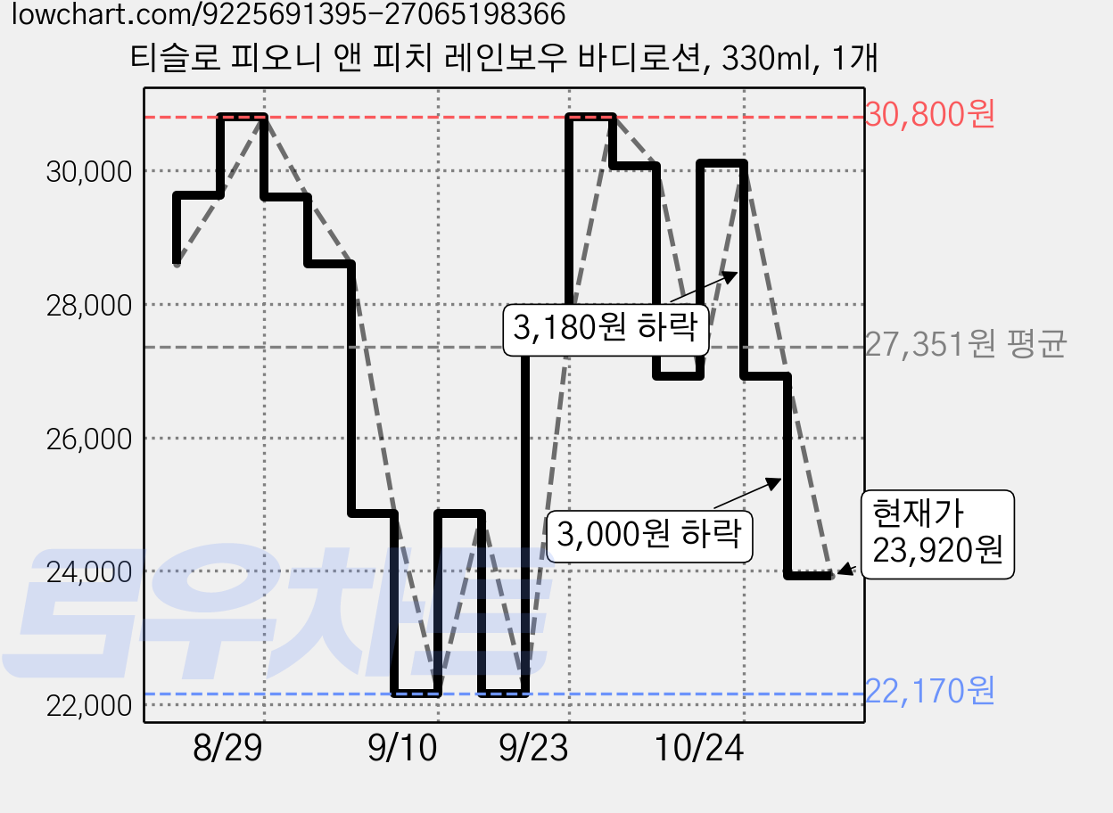 티슬로 피오니 앤 피치 레인보우 바디로션, 330ml, 1개 가격 변동 차트, 현재가 23,920원, 관측 최저가 22,170원