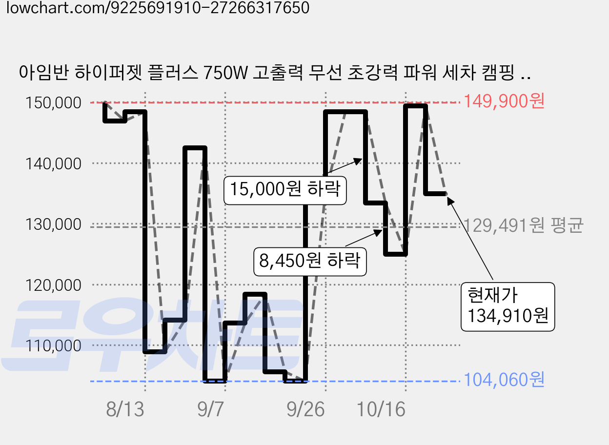 아임반 하이퍼젯 플러스 750W 고출력 무선 초강력 파워 세차 캠핑 미니 에어건, 1개, 블랙, ABN-ARG-HJ2 가격 변동 차트, 현재가 134,910원, 관측 최저가 103,900원
