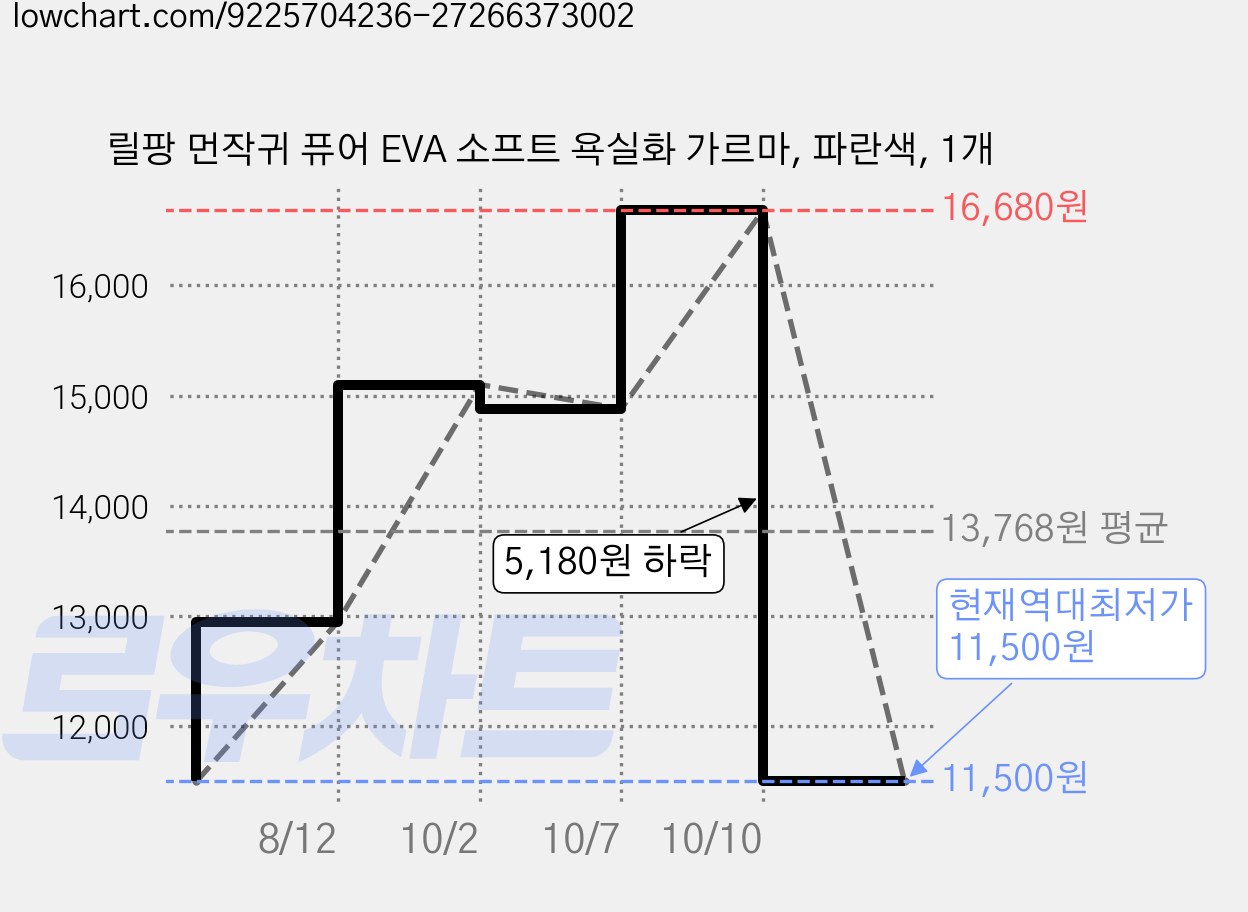 릴팡 먼작귀 퓨어 EVA 소프트 욕실화 가르마, 파란색, 1개 가격 변동 차트, 현재가 11,500원, 역대최저가