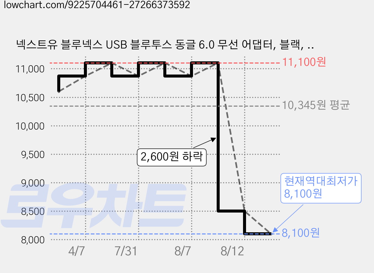 넥스트유 블루넥스 USB 블루투스 동글 6.0 무선 어댑터, 블랙, 1개, 609BT 가격 변동 차트, 현재가 8,100원, 역대최저가