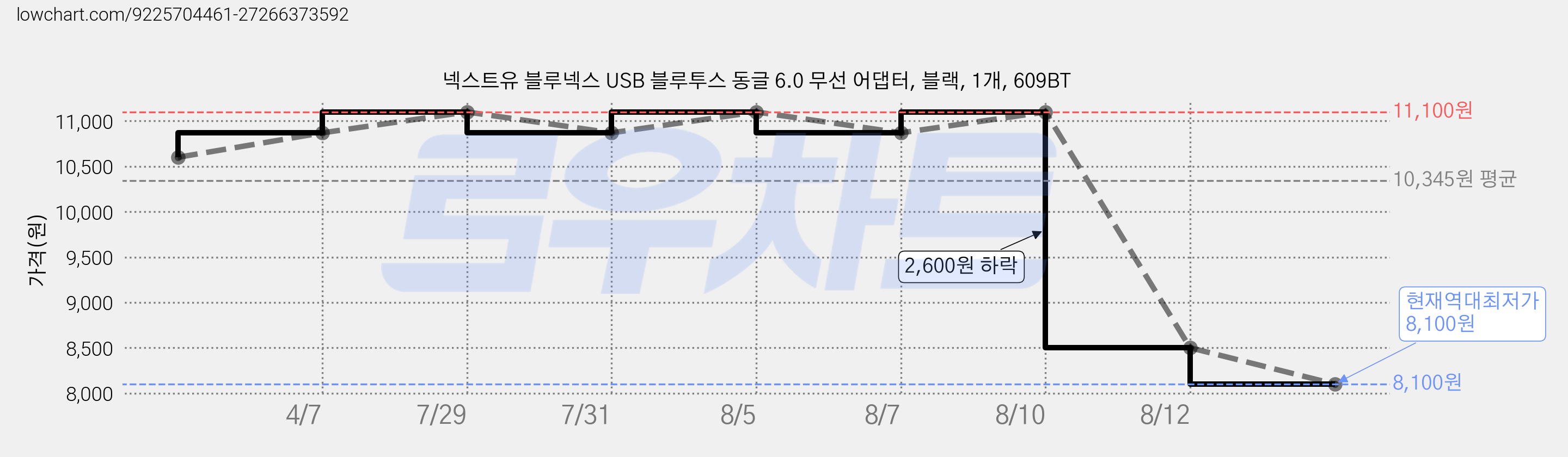넥스트유 블루넥스 USB 블루투스 동글 6.0 무선 어댑터, 블랙, 1개, 609BT 가격 변동 차트, 현재가 8,100원, 역대최저가