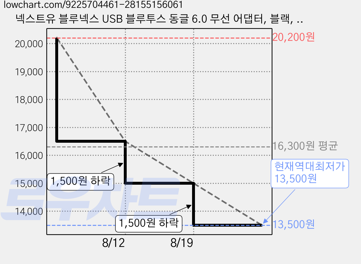 넥스트유 블루넥스 USB 블루투스 동글 6.0 무선 어댑터, 블랙, 2개, 609BT 가격 변동 차트, 현재가 13,500원, 역대최저가