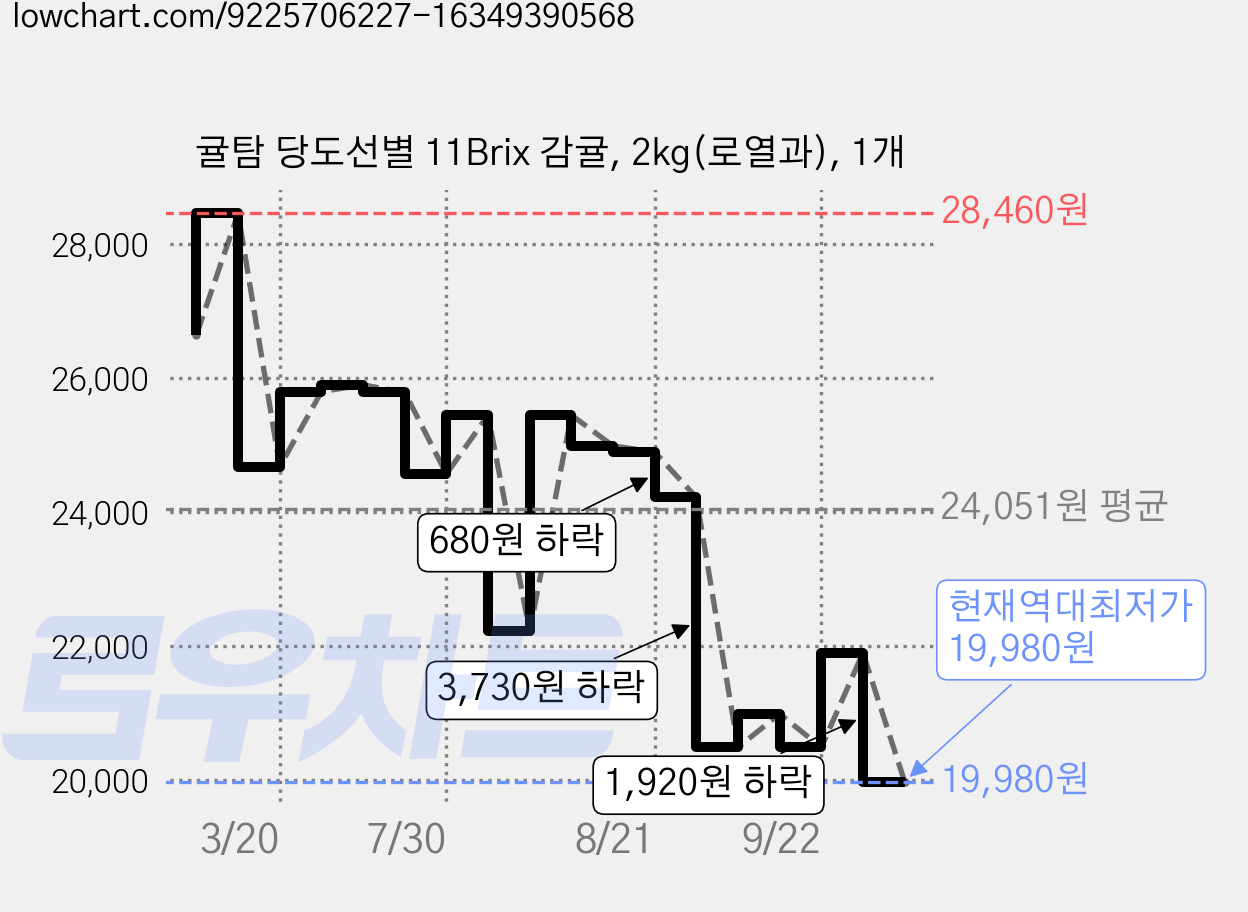 귤탐 당도선별 11Brix 감귤, 2kg(로열과), 1개 가격 변동 차트, 현재가 19,980원, 역대최저가