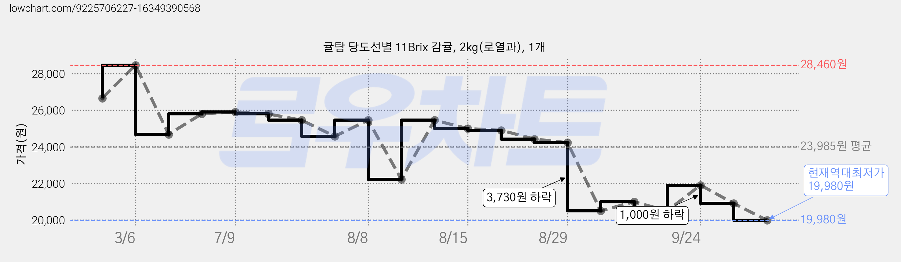 귤탐 당도선별 11Brix 감귤, 2kg(로열과), 1개 가격 변동 차트, 현재가 19,980원, 역대최저가