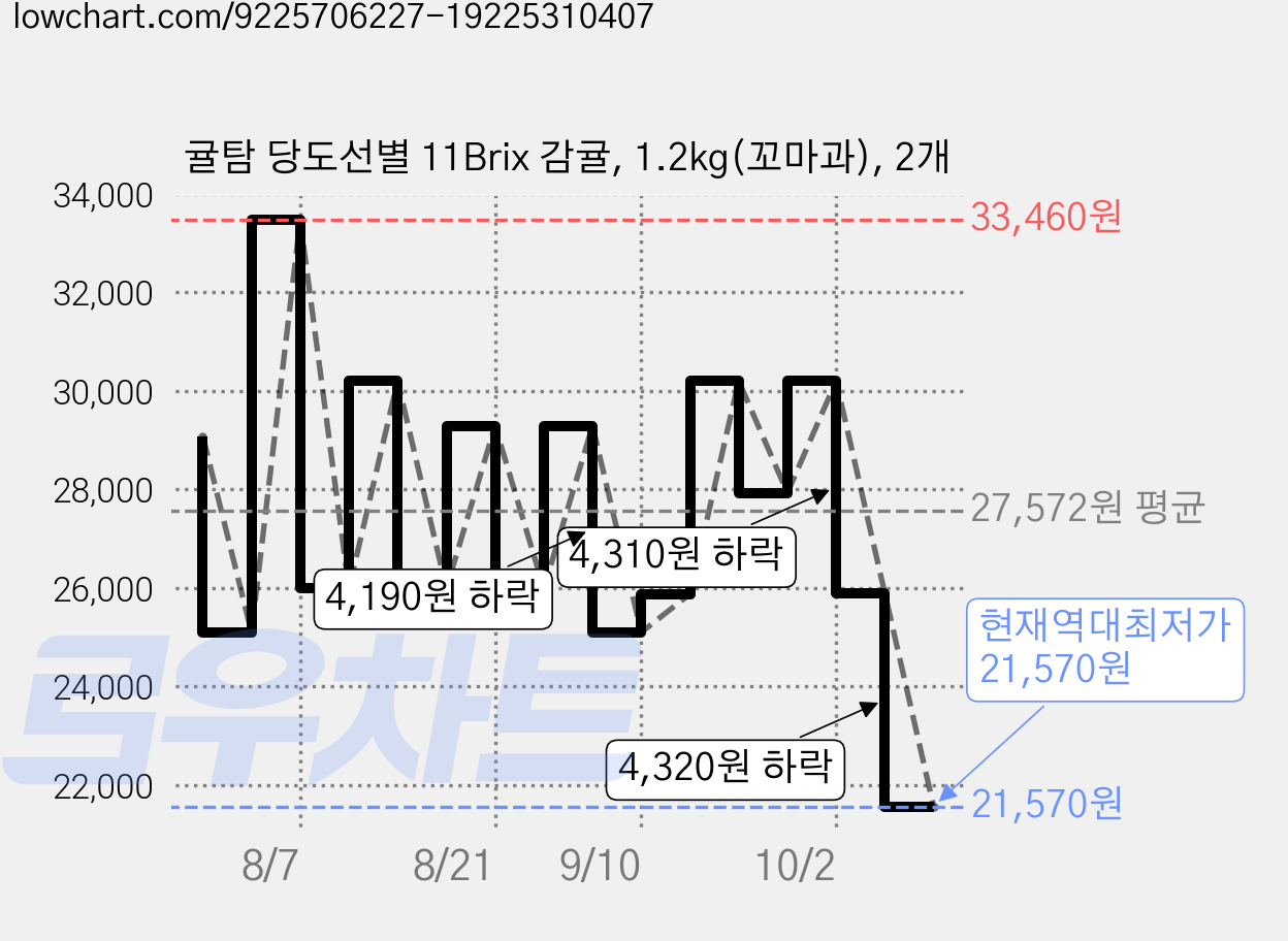 귤탐 당도선별 11Brix 감귤, 1.2kg(꼬마과), 2개 가격 변동 차트, 현재가 21,570원, 역대최저가
