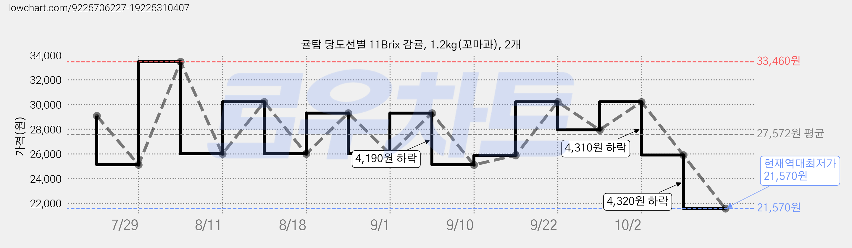 귤탐 당도선별 11Brix 감귤, 1.2kg(꼬마과), 2개 가격 변동 차트, 현재가 21,570원, 역대최저가