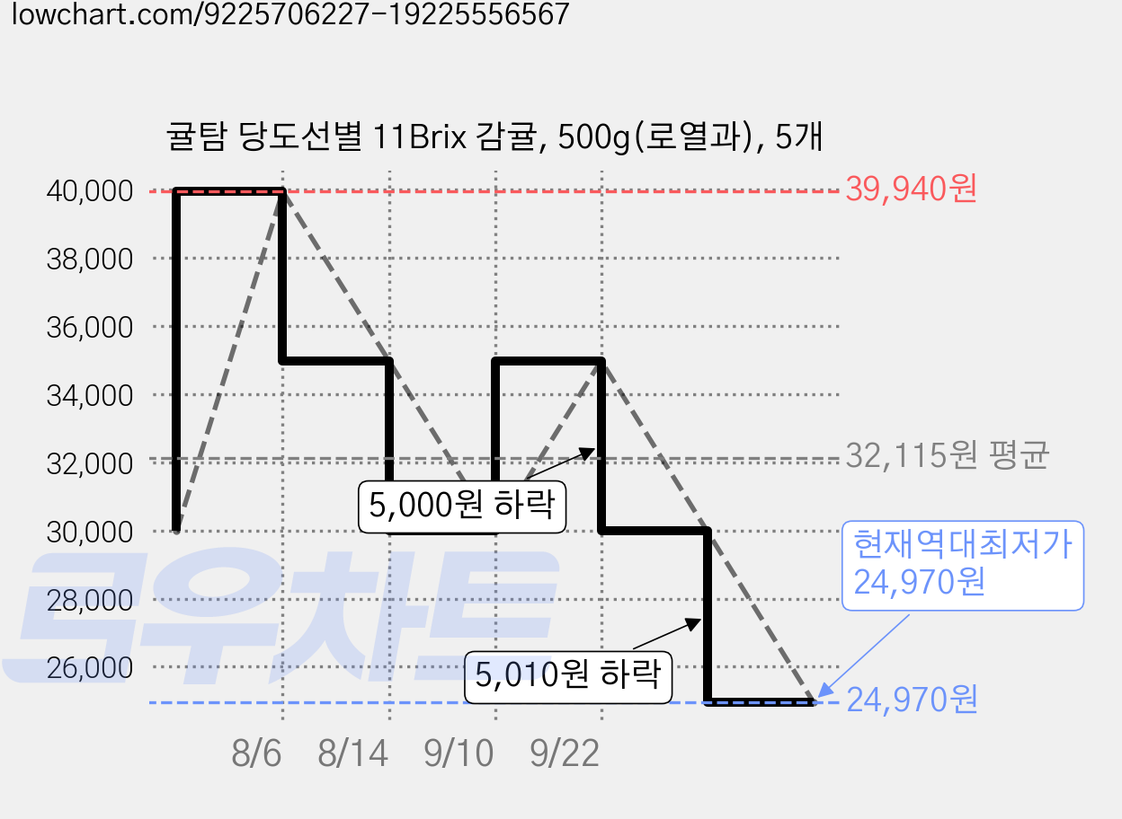 귤탐 당도선별 11Brix 감귤, 500g(로열과), 5개 가격 변동 차트, 현재가 24,970원, 역대최저가