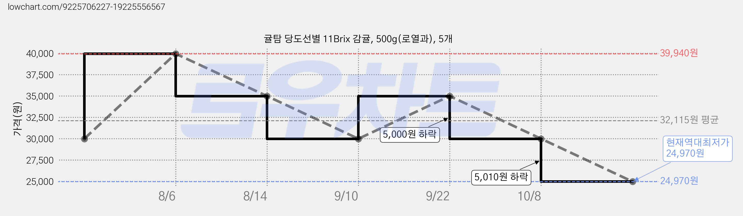 귤탐 당도선별 11Brix 감귤, 500g(로열과), 5개 가격 변동 차트, 현재가 24,970원, 역대최저가