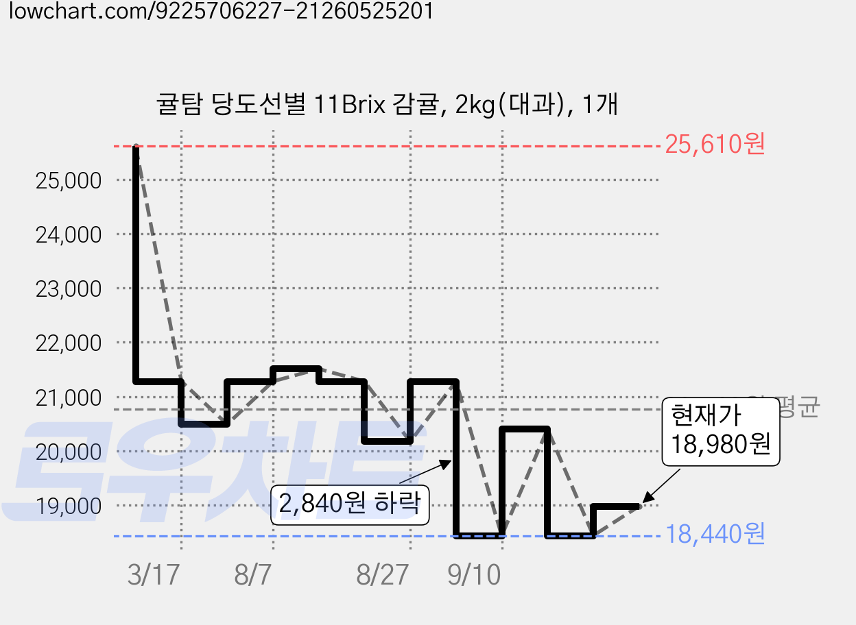 귤탐 당도선별 11Brix 감귤, 2kg(대과), 1개 가격 변동 차트, 현재가 18,980원, 관측 최저가 18,440원