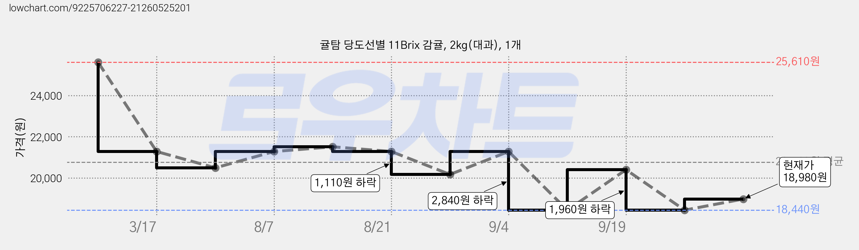 귤탐 당도선별 11Brix 감귤, 2kg(대과), 1개 가격 변동 차트, 현재가 18,980원, 관측 최저가 18,440원