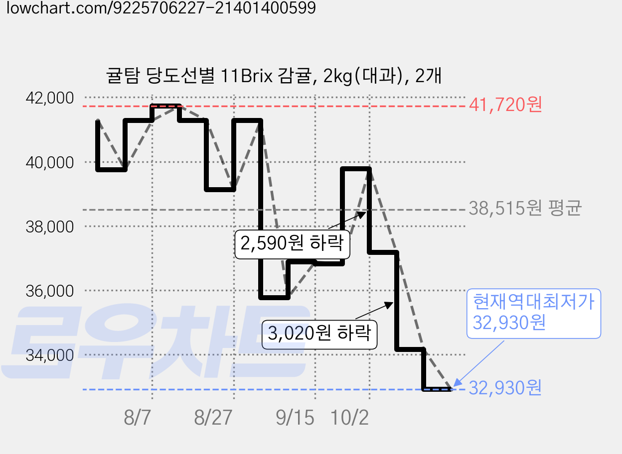 귤탐 당도선별 11Brix 감귤, 2kg(대과), 2개 가격 변동 차트, 현재가 32,930원, 역대최저가