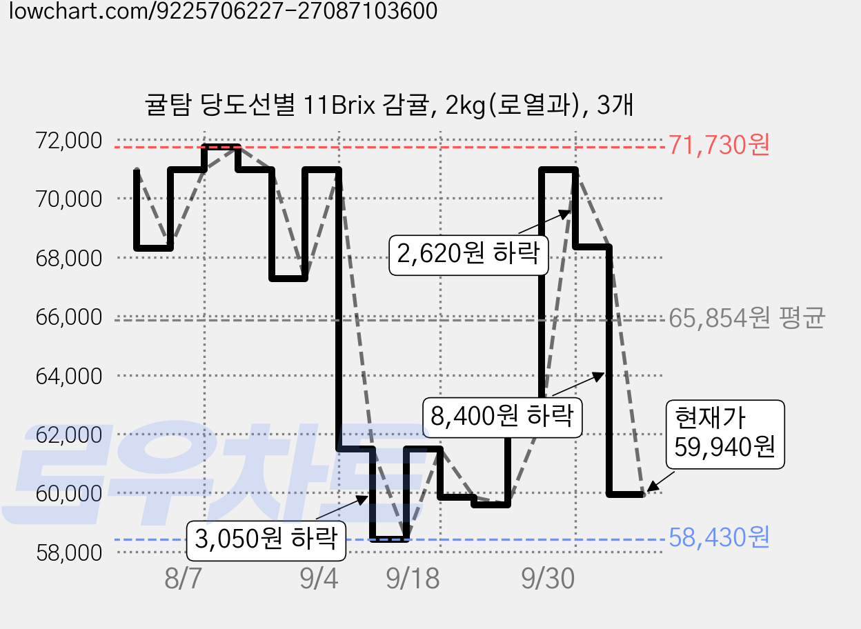 귤탐 당도선별 11Brix 감귤, 2kg(로열과), 3개 가격 변동 차트, 현재가 59,940원, 관측 최저가 58,430원
