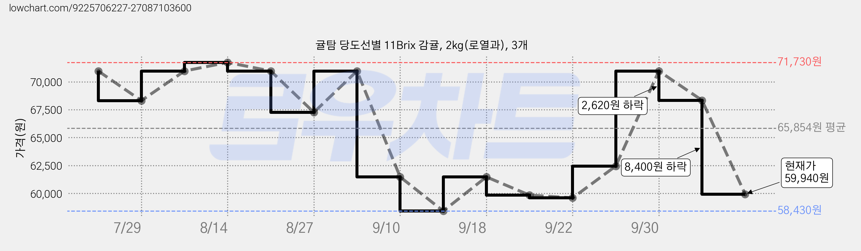 귤탐 당도선별 11Brix 감귤, 2kg(로열과), 3개 가격 변동 차트, 현재가 59,940원, 관측 최저가 58,430원