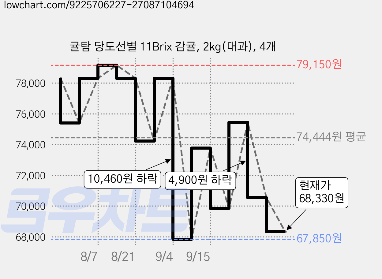 귤탐 당도선별 11Brix 감귤, 2kg(대과), 4개 가격 변동 차트, 현재가 68,330원, 관측 최저가 67,850원