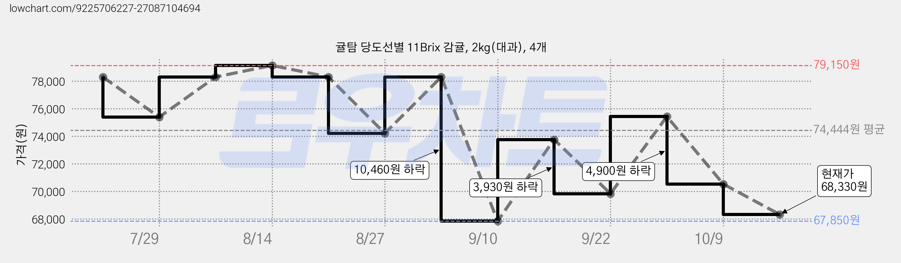귤탐 당도선별 11Brix 감귤, 2kg(대과), 4개 가격 변동 차트, 현재가 68,330원, 관측 최저가 67,850원