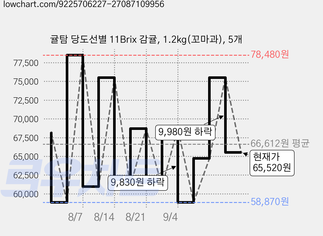 귤탐 당도선별 11Brix 감귤, 1.2kg(꼬마과), 5개 가격 변동 차트, 현재가 65,520원, 관측 최저가 58,870원