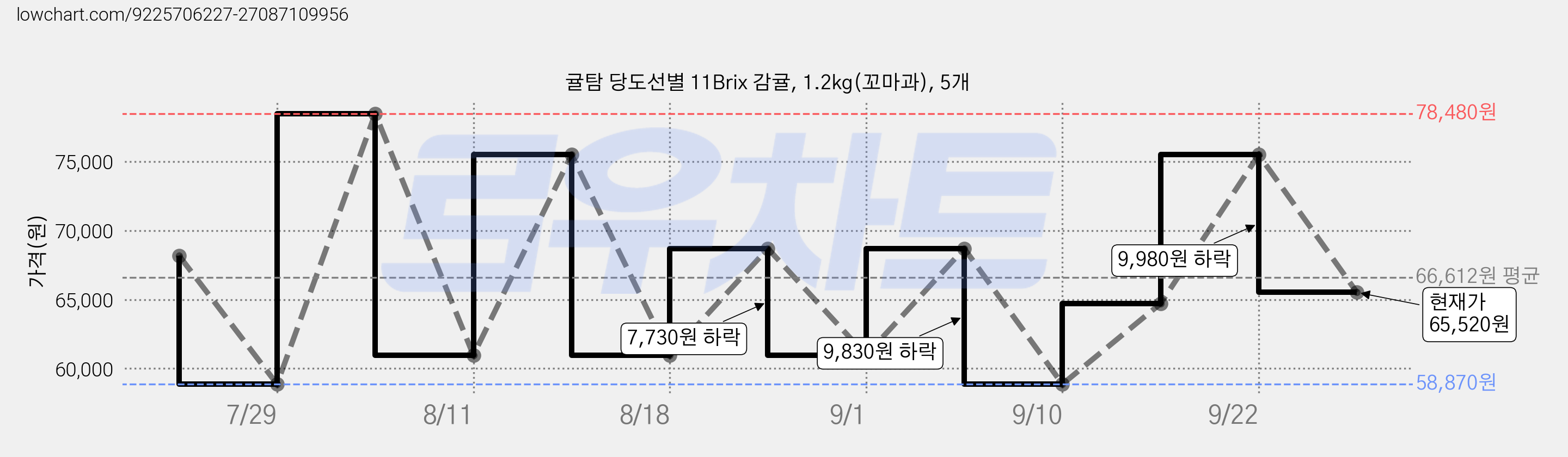 귤탐 당도선별 11Brix 감귤, 1.2kg(꼬마과), 5개 가격 변동 차트, 현재가 65,520원, 관측 최저가 58,870원