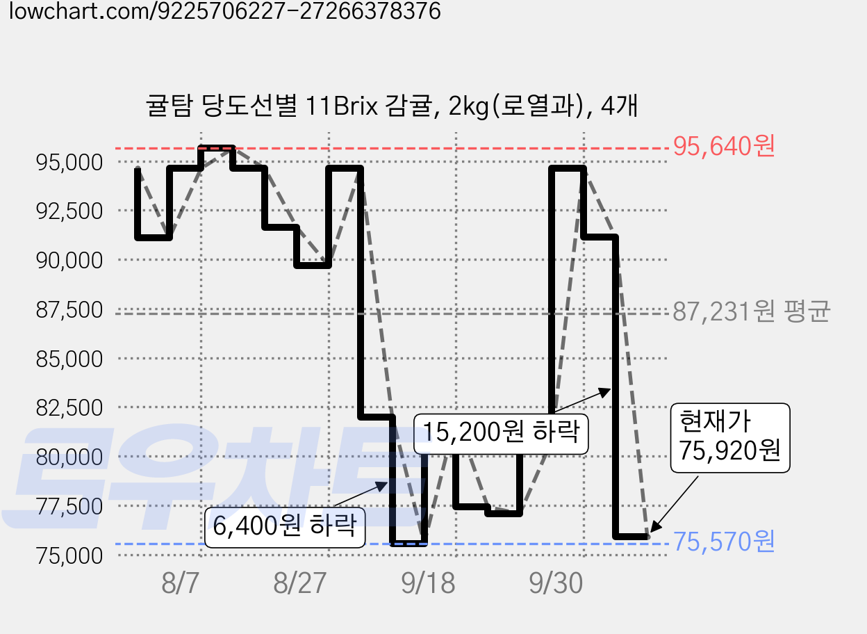 귤탐 당도선별 11Brix 감귤, 2kg(로열과), 4개 가격 변동 차트, 현재가 79,920원, 관측 최저가 75,570원