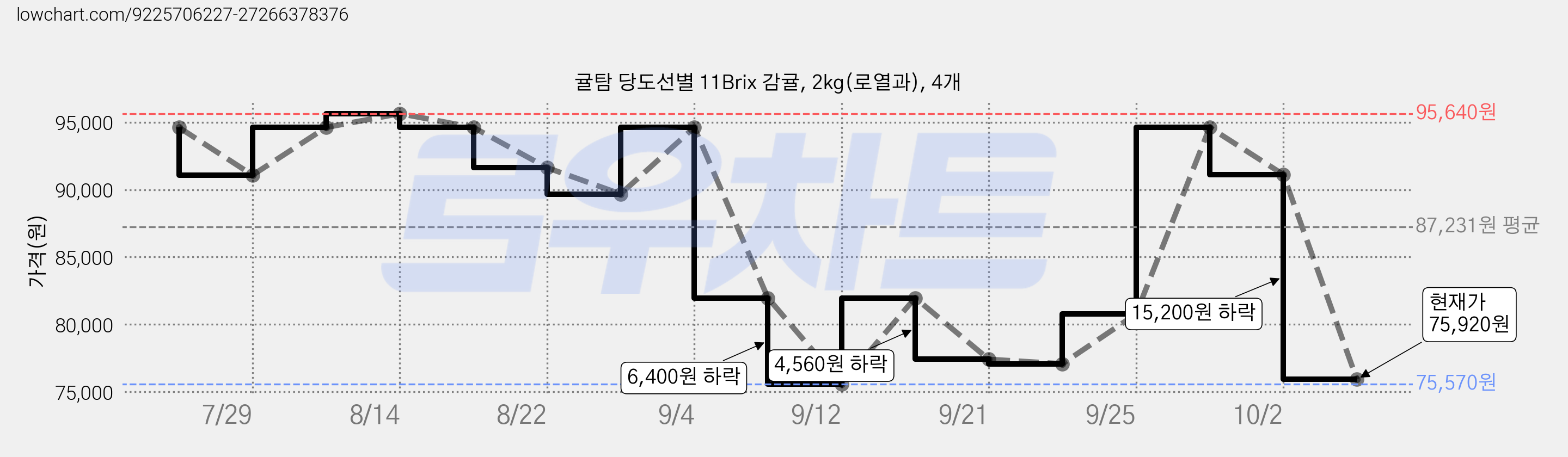 귤탐 당도선별 11Brix 감귤, 2kg(로열과), 4개 가격 변동 차트, 현재가 79,920원, 관측 최저가 75,570원
