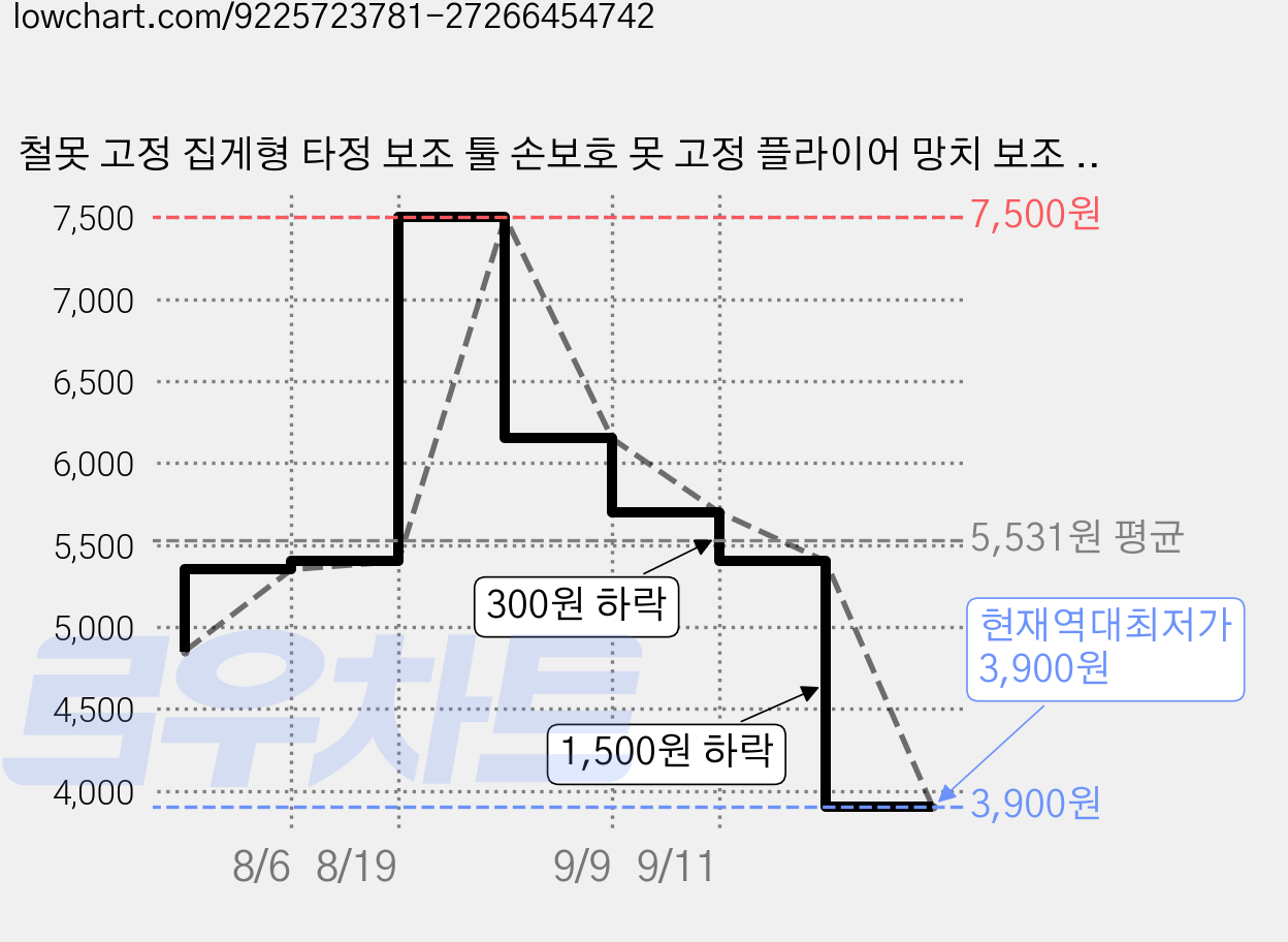 철못 고정 집게형 타정 보조 툴 손보호 못 고정 플라이어 망치 보조 도구, 1개 가격 변동 차트, 현재가 3,900원, 역대최저가