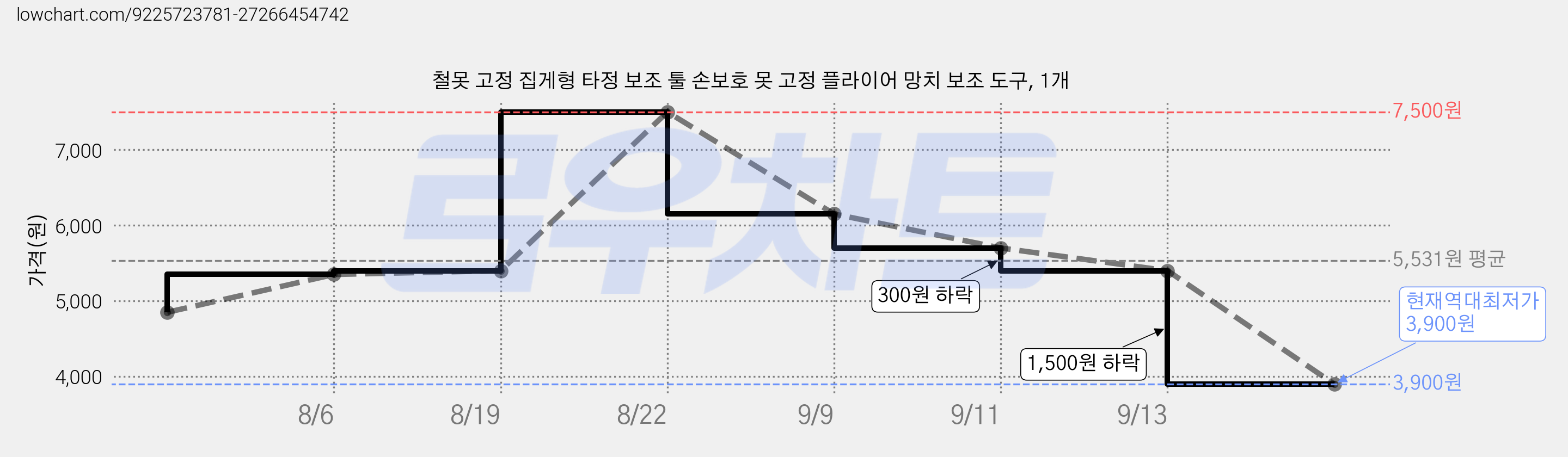 철못 고정 집게형 타정 보조 툴 손보호 못 고정 플라이어 망치 보조 도구, 1개 가격 변동 차트, 현재가 3,900원, 역대최저가