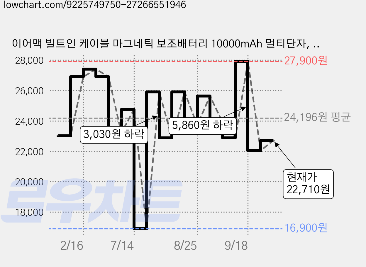 이어맥 빌트인 케이블 마그네틱 보조배터리 10000mAh 멀티단자, PTPB-11, 핑크 가격 변동 차트, 현재가 22,710원, 관측 최저가 16,900원