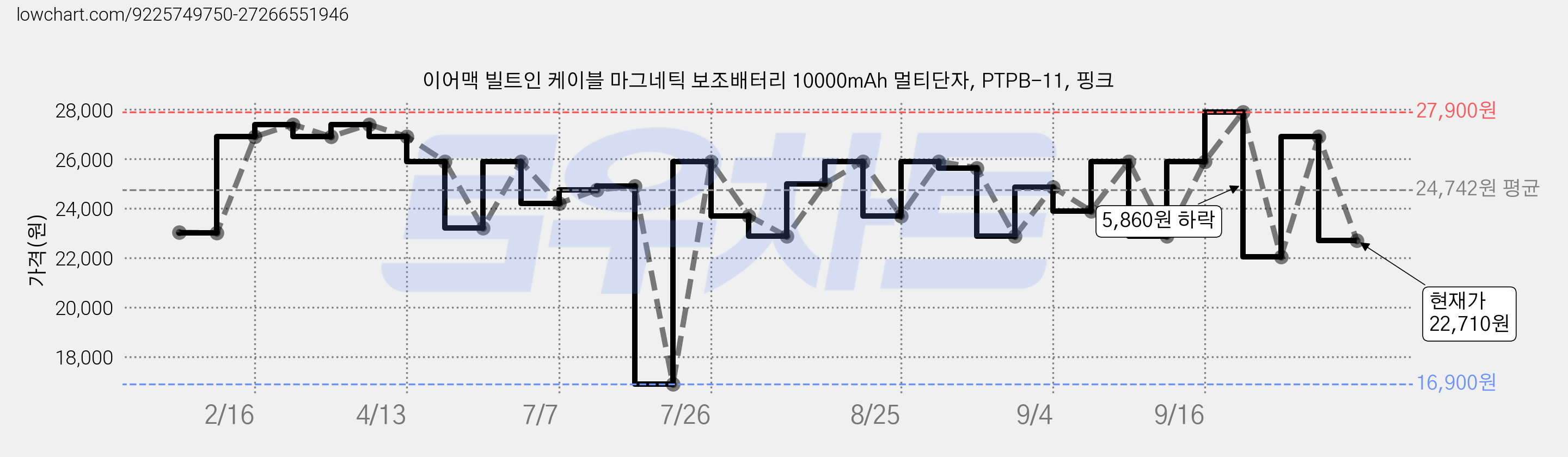 이어맥 빌트인 케이블 마그네틱 보조배터리 10000mAh 멀티단자, PTPB-11, 핑크 가격 변동 차트, 현재가 22,710원, 관측 최저가 16,900원