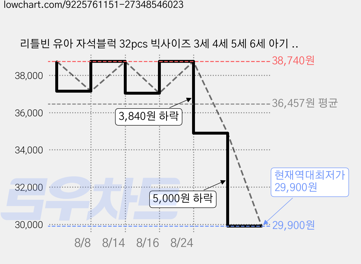 리틀빈 유아 자석블럭 32pcs 빅사이즈 3세 4세 5세 6세 아기 블록 장난감 어린이집 교구 KC인증 혼합색상, 네모, 32개 가격 변동 차트, 현재가 29,900원, 역대최저가