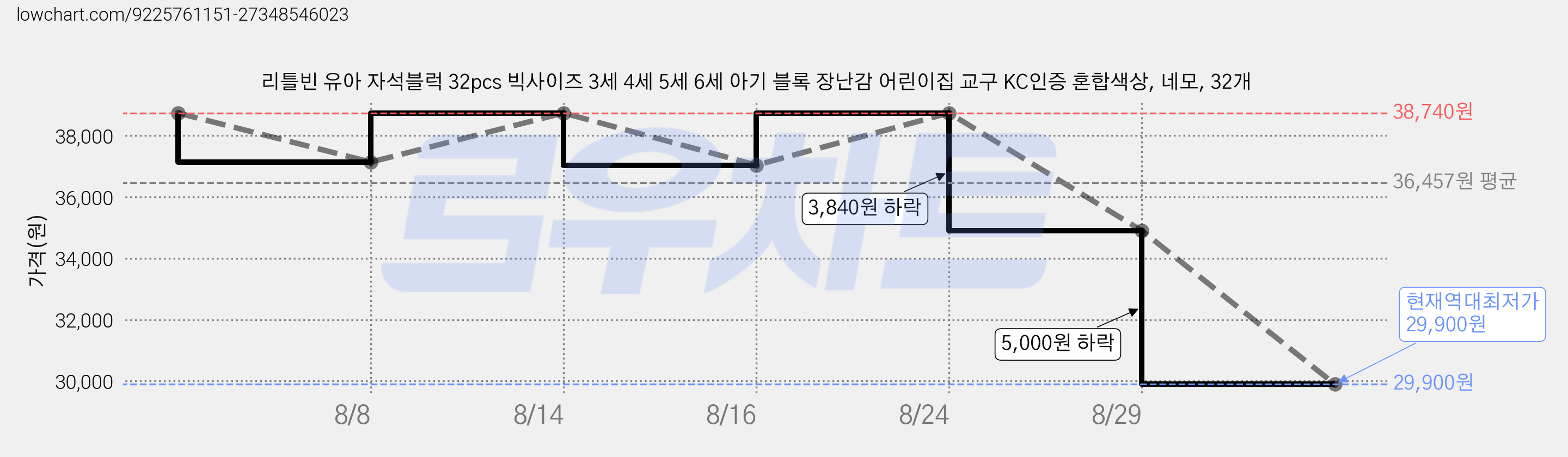 리틀빈 유아 자석블럭 32pcs 빅사이즈 3세 4세 5세 6세 아기 블록 장난감 어린이집 교구 KC인증 혼합색상, 네모, 32개 가격 변동 차트, 현재가 29,900원, 역대최저가