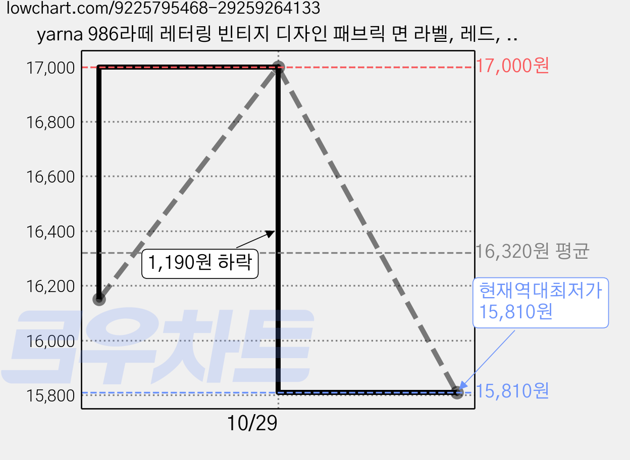yarna 986라떼 레터링 빈티지 디자인 패브릭 면 라벨, 레드, 20개 가격 변동 차트, 현재가 15,810원, 역대최저가