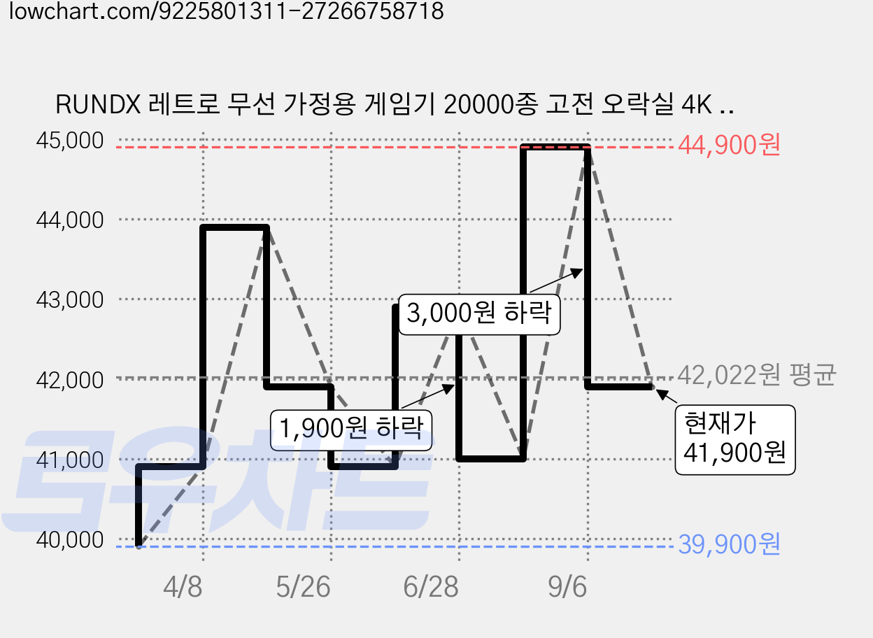 RUNDX 레트로 무선 가정용 게임기 20000종 고전 오락실 4K HDMI TV연결 64GB 메모리 한국어 지원, 화이트 가격 변동 차트, 현재가 41,900원, 관측 최저가 39,900원