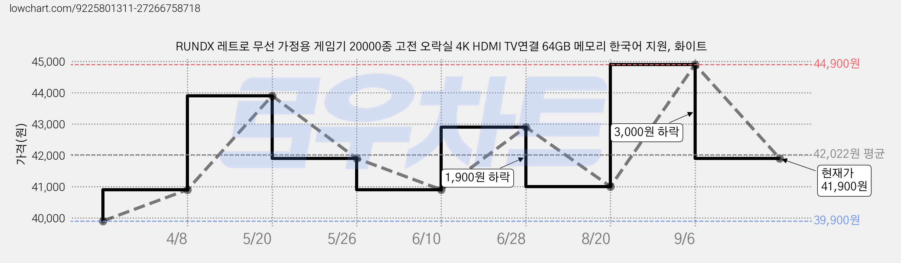 RUNDX 레트로 무선 가정용 게임기 20000종 고전 오락실 4K HDMI TV연결 64GB 메모리 한국어 지원, 화이트 가격 변동 차트, 현재가 41,900원, 관측 최저가 39,900원