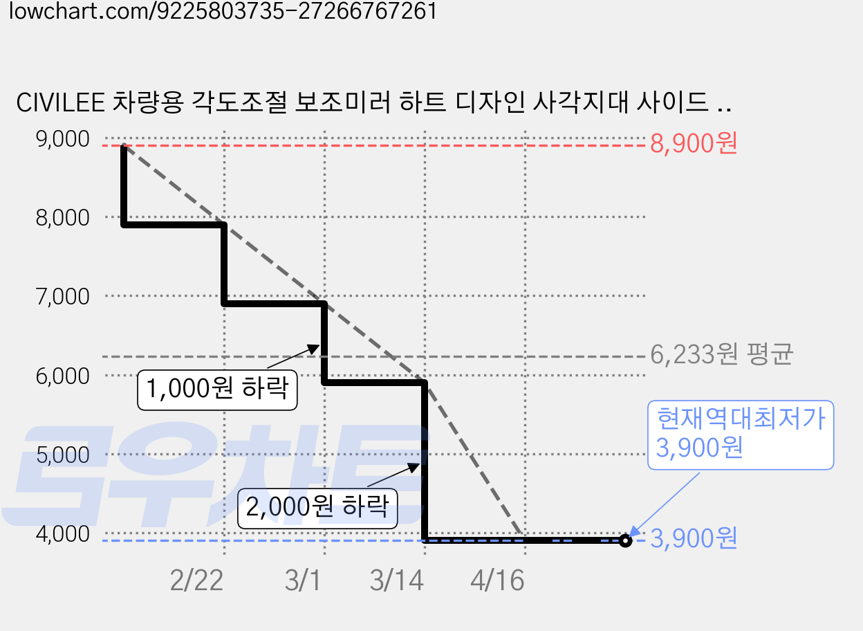 CIVILEE 차량용 각도조절 보조미러 하트 디자인 사각지대 사이드 보조거울, 2개, 통용 가격 변동 차트, 현재가 3,900원, 역대최저가