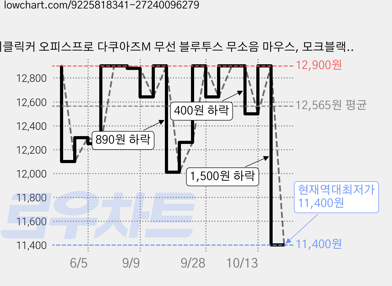 지클릭커 오피스프로 다쿠아즈M 무선 블루투스 무소음 마우스, 모크블랙, OP29 가격 변동 차트, 현재가 11,400원, 역대최저가