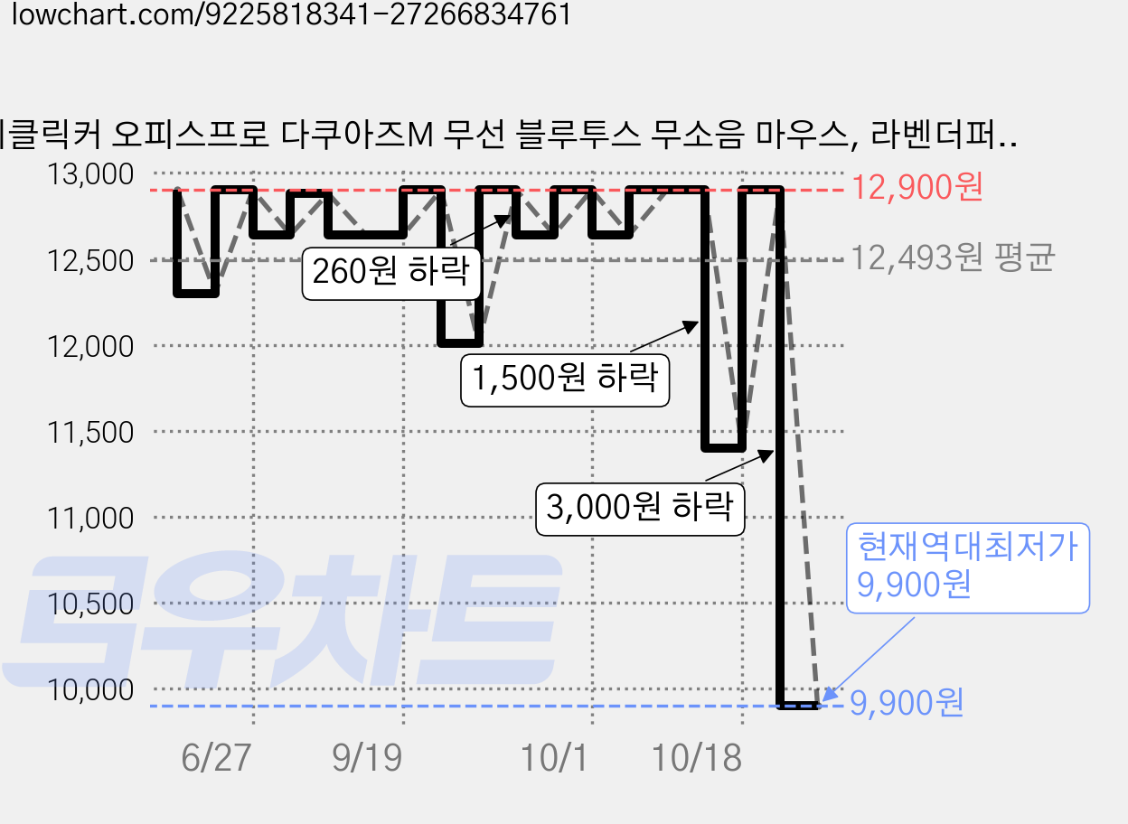 지클릭커 오피스프로 다쿠아즈M 무선 블루투스 무소음 마우스, 라벤더퍼플, OP29 가격 변동 차트, 현재가 9,900원, 역대최저가