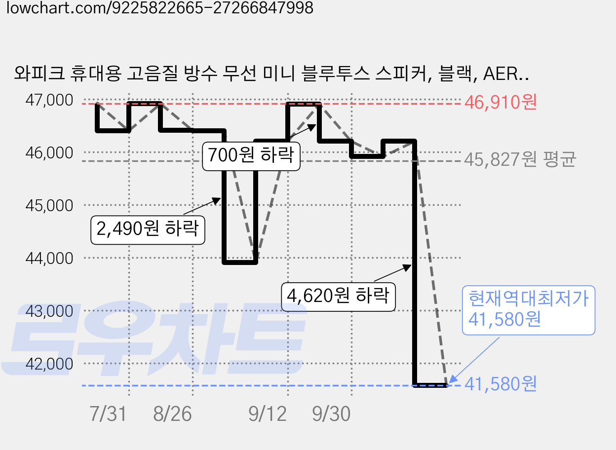 와피크 휴대용 고음질 방수 무선 미니 블루투스 스피커, 블랙, AERO5 가격 변동 차트, 현재가 41,580원, 역대최저가