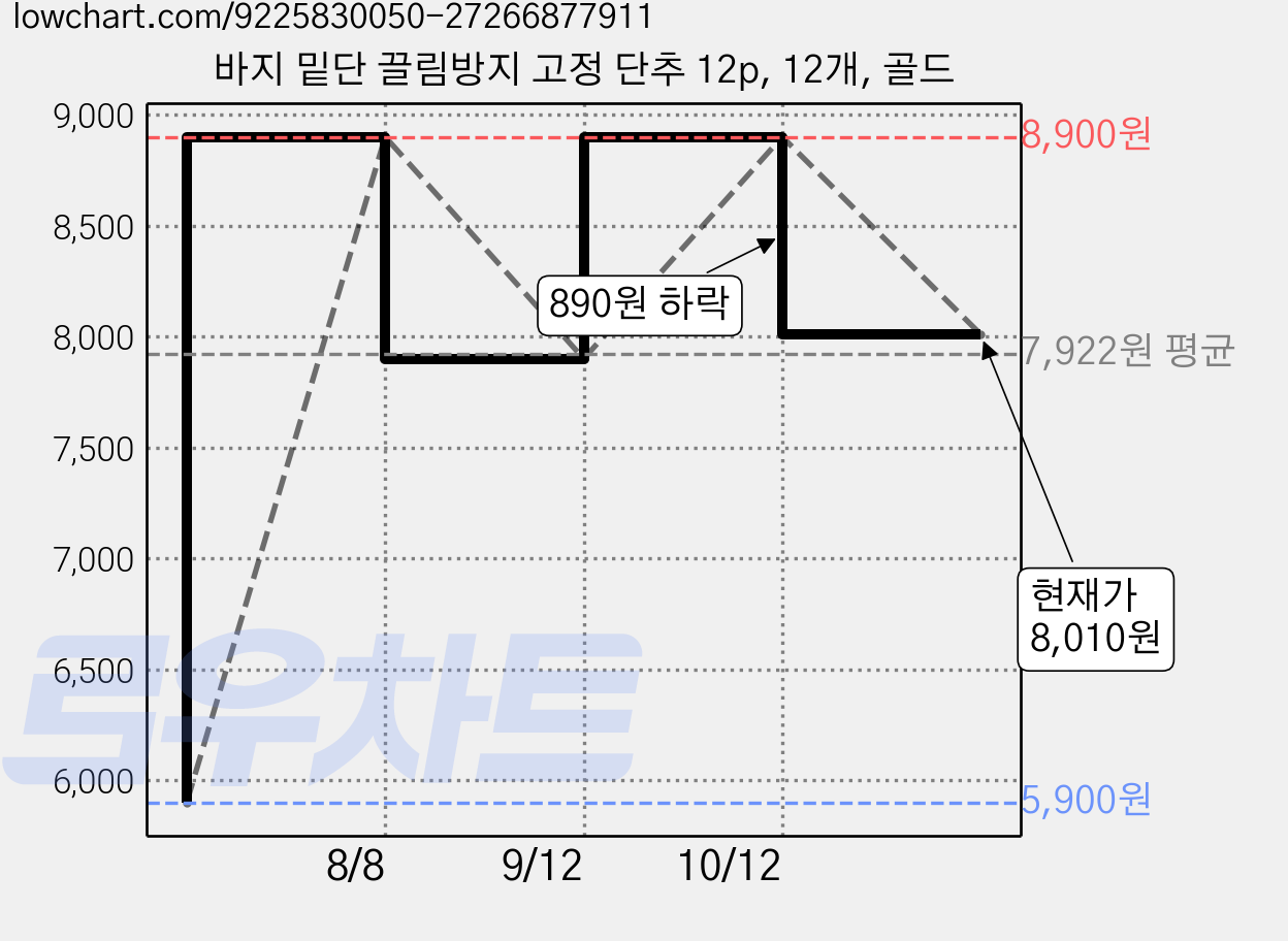 바지 밑단 끌림방지 고정 단추 12p, 12개, 골드 가격 변동 차트, 현재가 8,010원, 관측 최저가 5,900원