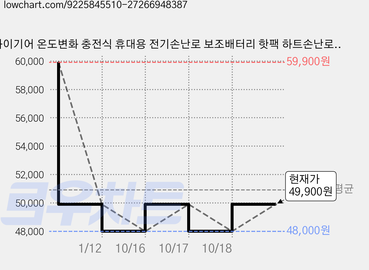 하이기어 온도변화 충전식 휴대용 전기손난로 보조배터리 핫팩 하트손난로 듀얼히팅, 핫뜨하트, 터콰이즈 오션 가격 변동 차트, 현재가 49,900원, 관측 최저가 48,000원