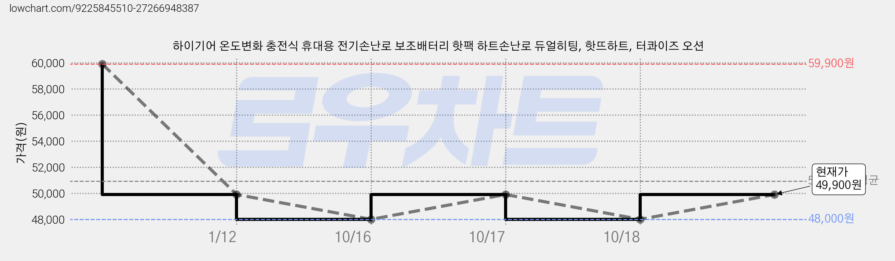 하이기어 온도변화 충전식 휴대용 전기손난로 보조배터리 핫팩 하트손난로 듀얼히팅, 핫뜨하트, 터콰이즈 오션 가격 변동 차트, 현재가 49,900원, 관측 최저가 48,000원