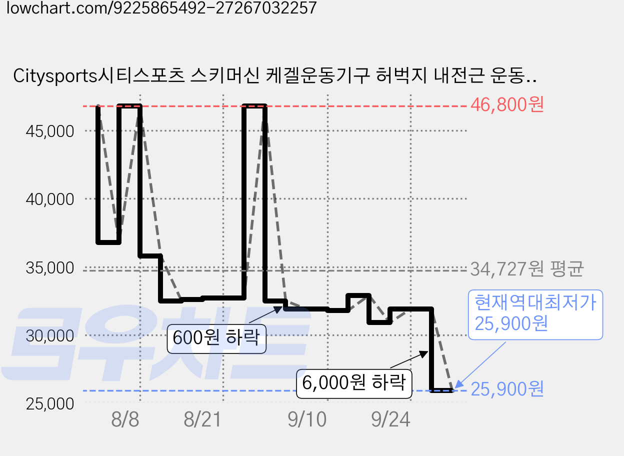 Citysports시티스포츠 스키머신 케겔운동기구 허벅지 내전근 운동기구 접이식 하체 힙업 다리운동기구 무소음 실내 운동기구, 퍼플 가격 변동 차트, 현재가 25,900원, 역대최저가