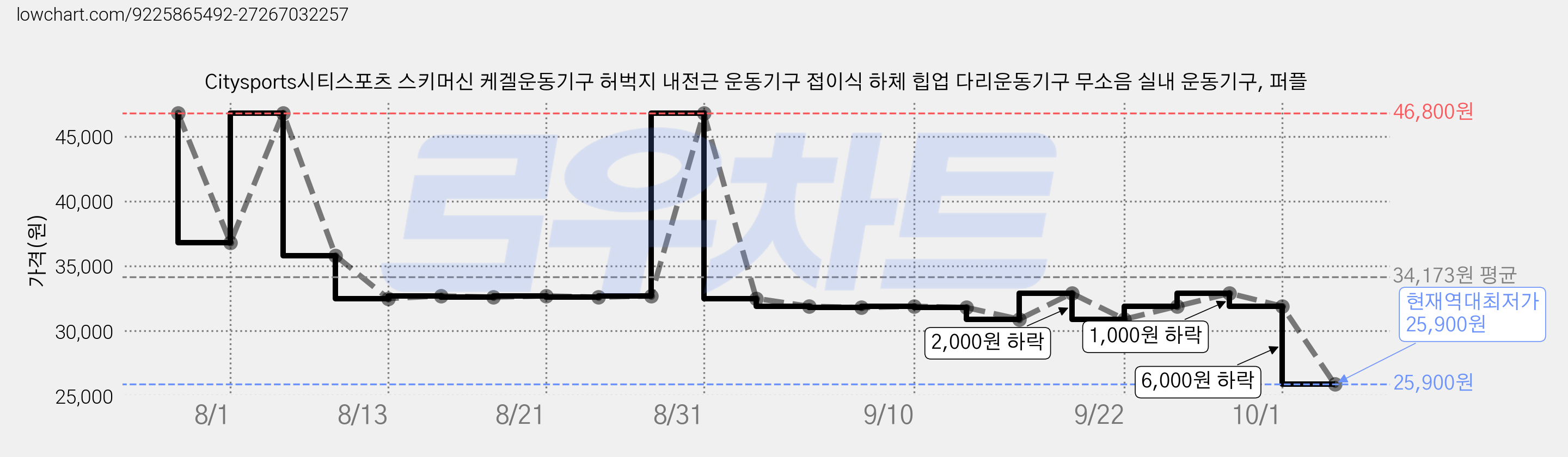 Citysports시티스포츠 스키머신 케겔운동기구 허벅지 내전근 운동기구 접이식 하체 힙업 다리운동기구 무소음 실내 운동기구, 퍼플 가격 변동 차트, 현재가 25,900원, 역대최저가