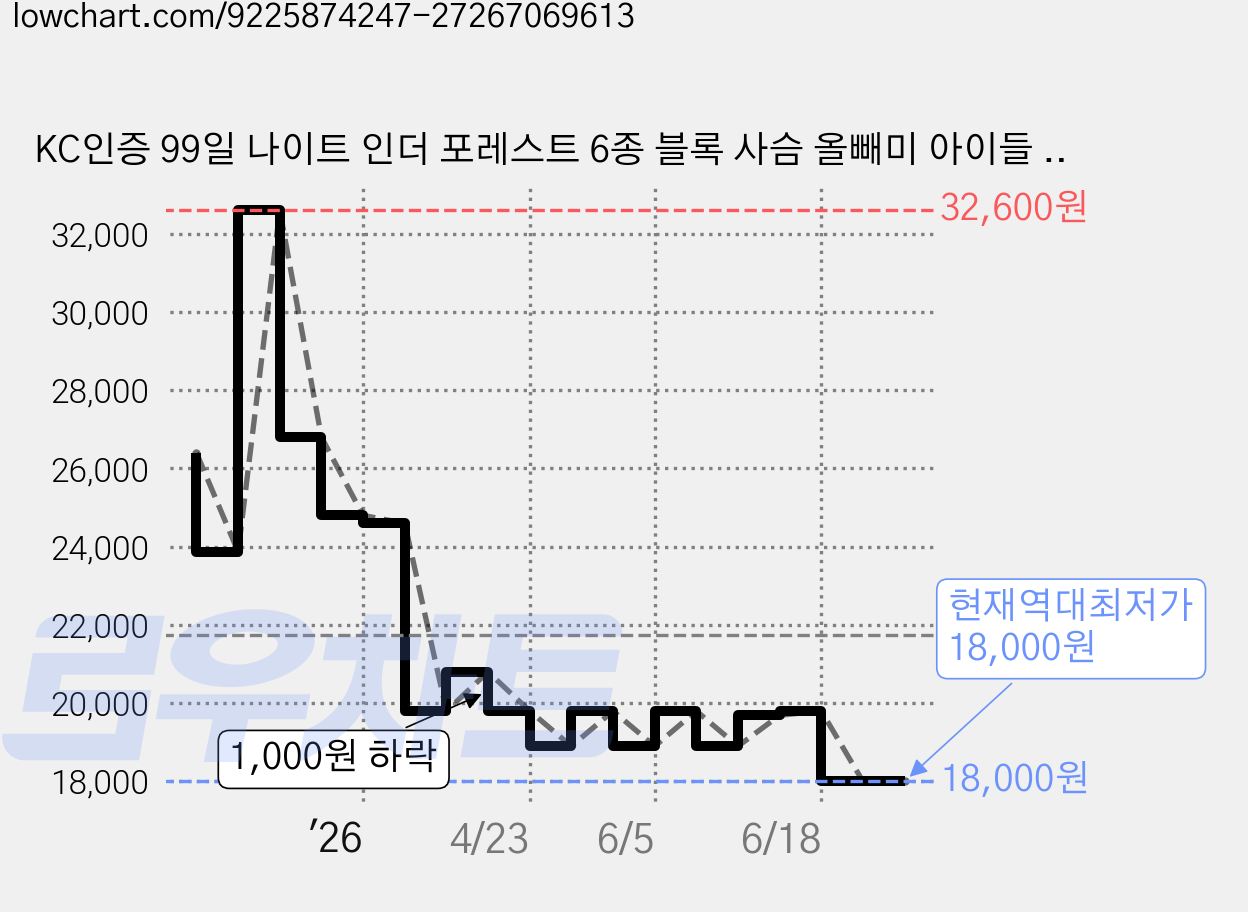 KC인증 99일 나이트 인더 포레스트 6종 블록 사슴 올빼미 아이들 b1201, 1개 가격 변동 차트, 현재가 18,000원, 역대최저가