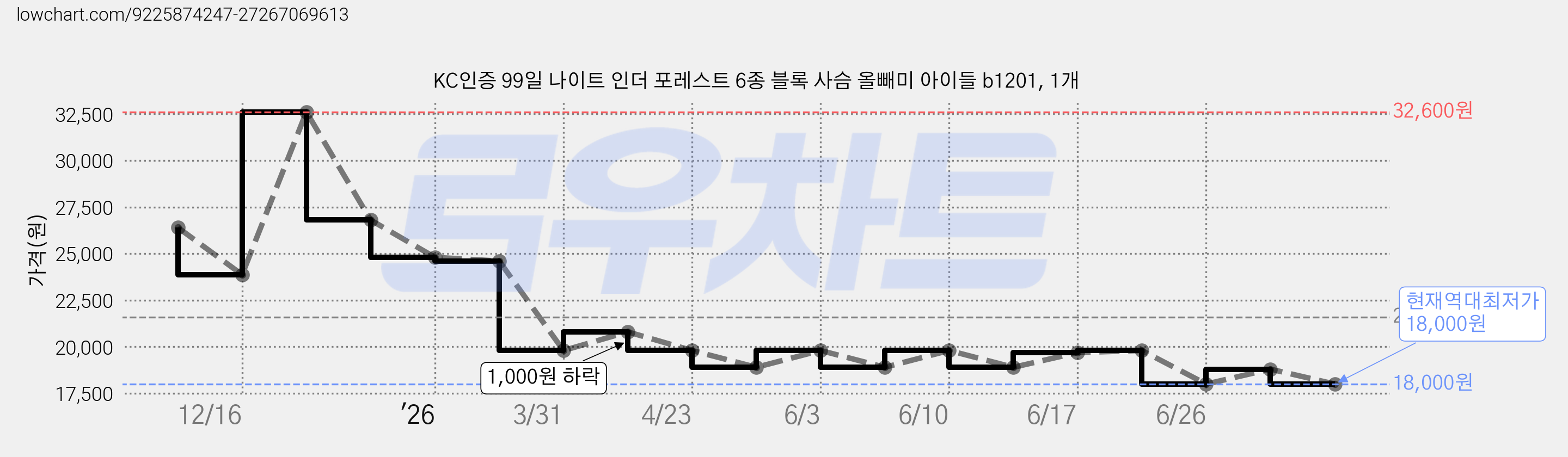 KC인증 99일 나이트 인더 포레스트 6종 블록 사슴 올빼미 아이들 b1201, 1개 가격 변동 차트, 현재가 18,000원, 역대최저가