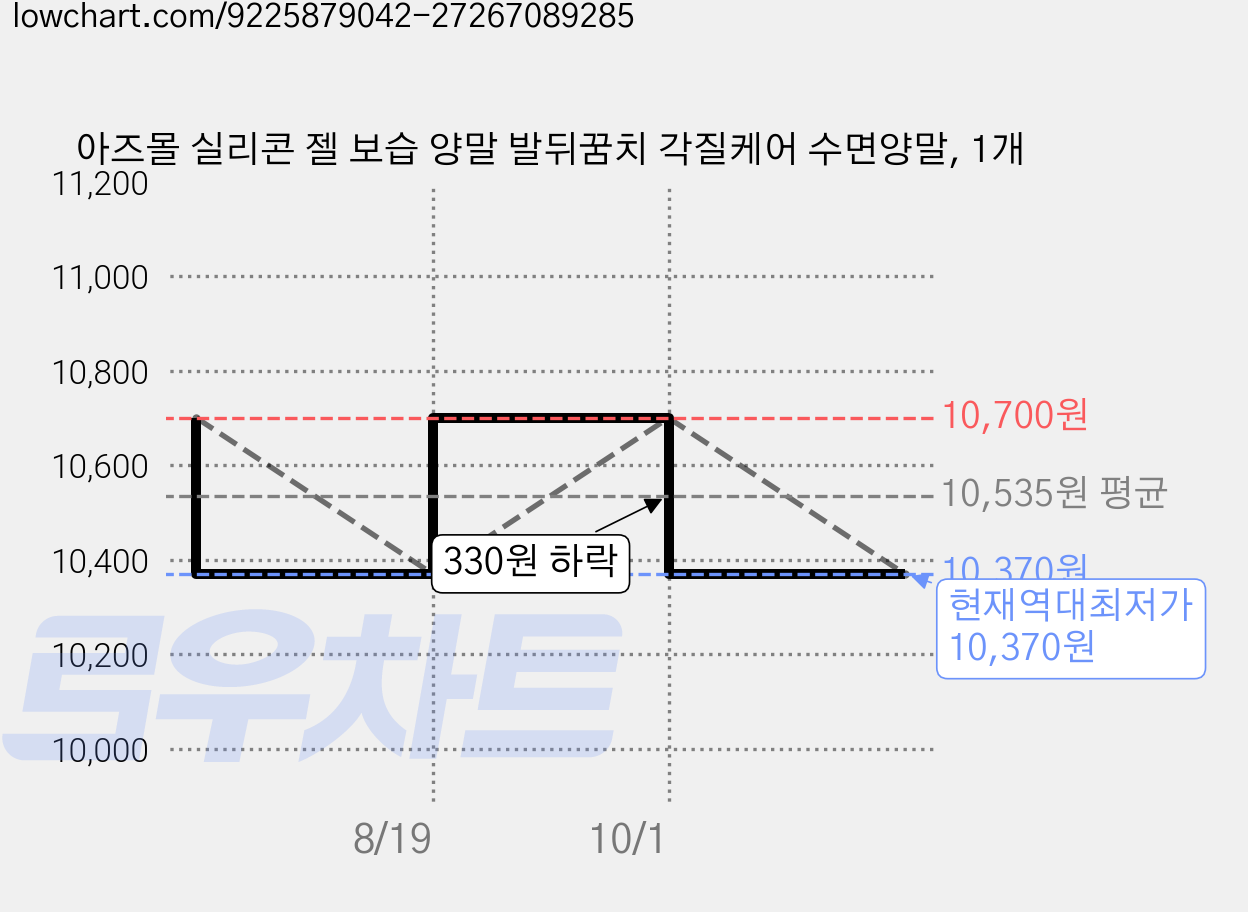 아즈몰 실리콘 젤 보습 양말 발뒤꿈치 각질케어 수면양말, 1개 가격 변동 차트, 현재가 10,370원, 역대최저가