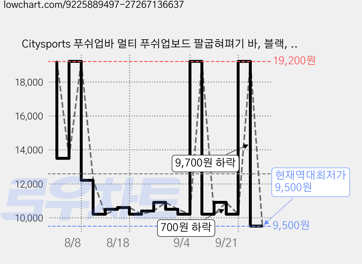 Citysports 푸쉬업바 멀티 푸쉬업보드 팔굽혀펴기 바, 블랙, FWCB-1 가격 변동 차트, 현재가 9,500원, 역대최저가